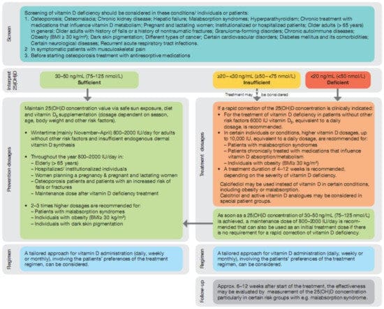 Effective Strategies For Preventing Vitamin Deficiency