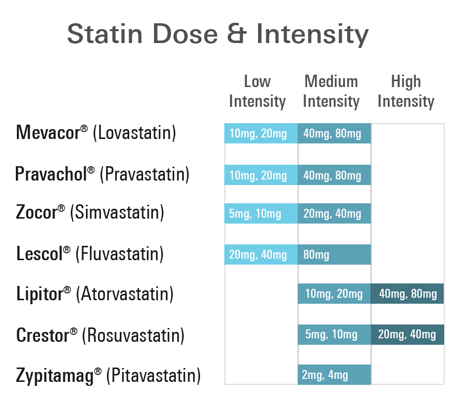 How To Choose The Right Dosage Of Cholesterol-lowering Vitamins