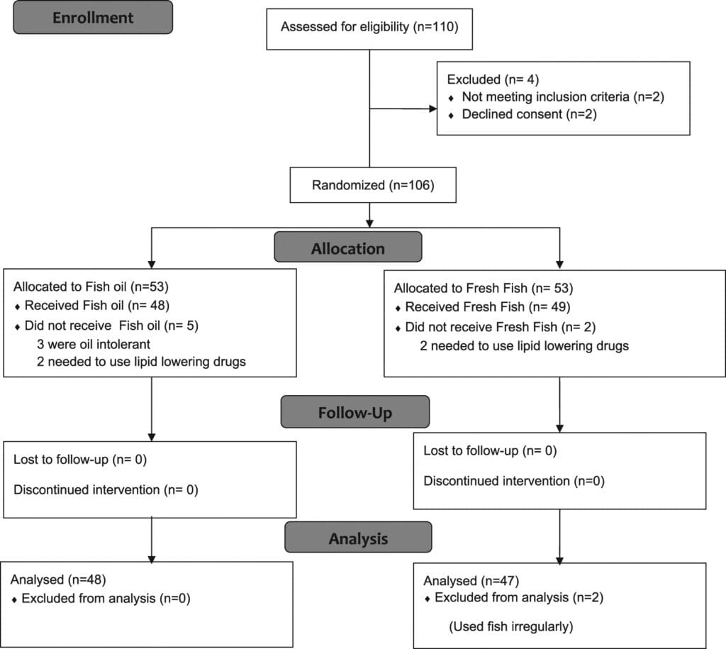 The Connection Between Omega-3 And Lowering Cholesterol With Supplements