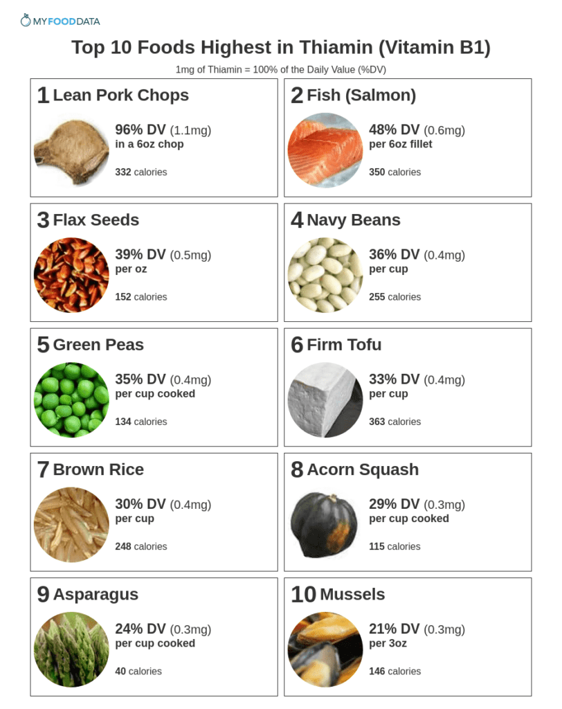 Best Ways To Incorporate Vitamin B1 (thiamine) Into Your Diet To Prevent Deficiency Best Ways To Incorporate Vitamin B1 (thiamine) Into Your Diet To Prevent Deficiency