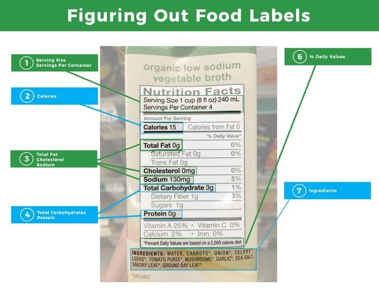 Cholesterol-Lowering Vitamins: How To Read Food Labels For Nutritional Information