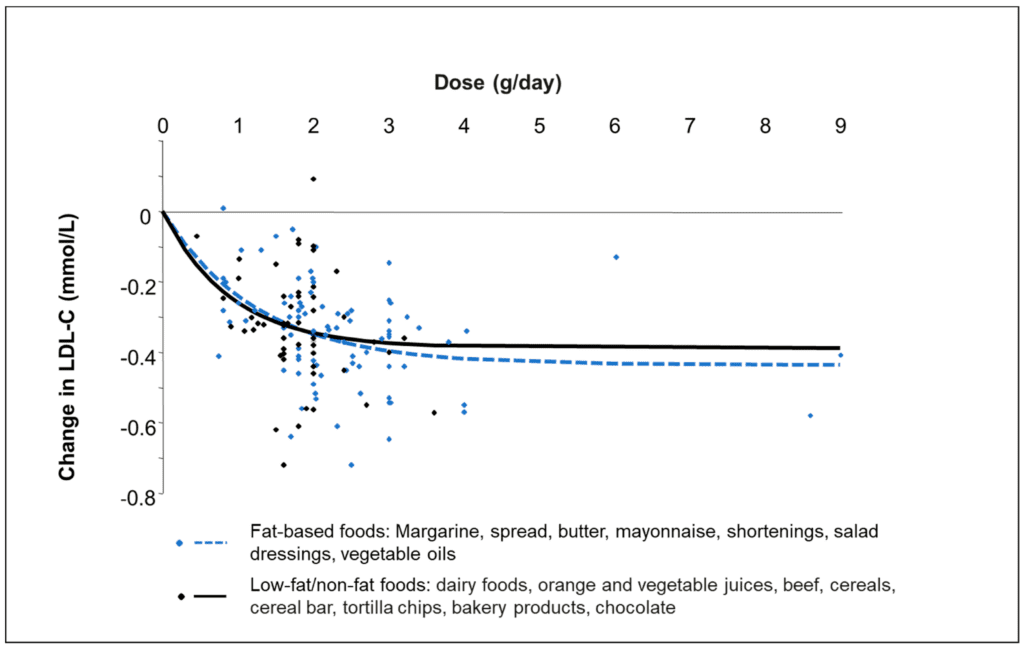 Comparing The Efficacy Of Different Cholesterol-lowering Vitamins