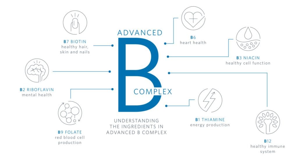 Best Ways To Address Vitamin B3 And B9 Deficiencies To Support Healthy Cholesterol Levels