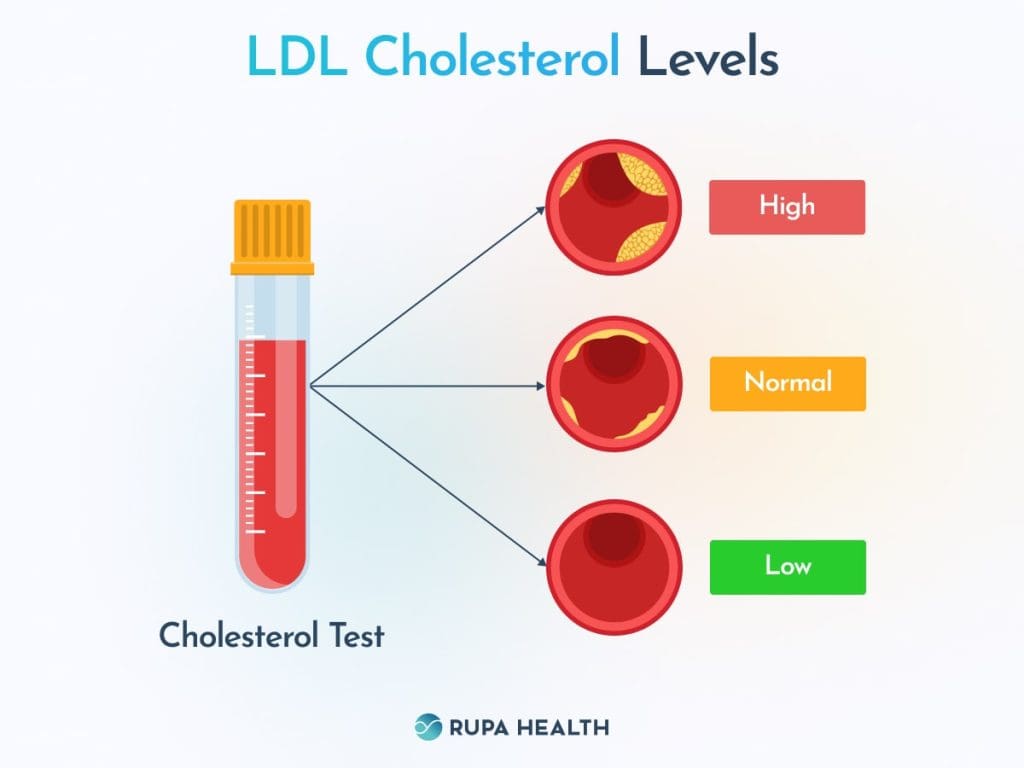 How To Create A Holistic Approach To Cholesterol Management With Vitamins And Natural Remedies