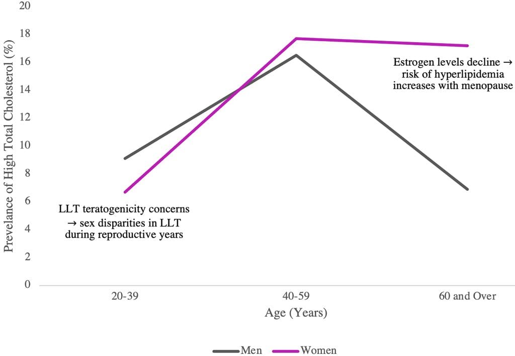 How To Manage Cholesterol Levels During Menopause And Hormonal Changes