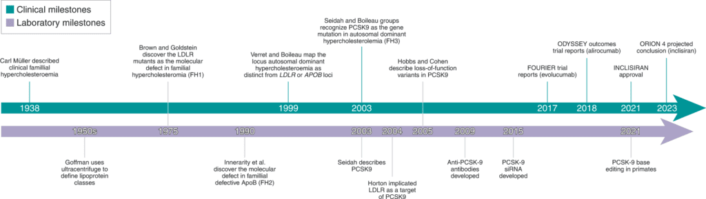 The Evolving Landscape Of Cholesterol-lowering Vitamins: Whats On The Horizon? The Evolving Landscape Of Cholesterol-lowering Vitamins: Whats On The Horizon?