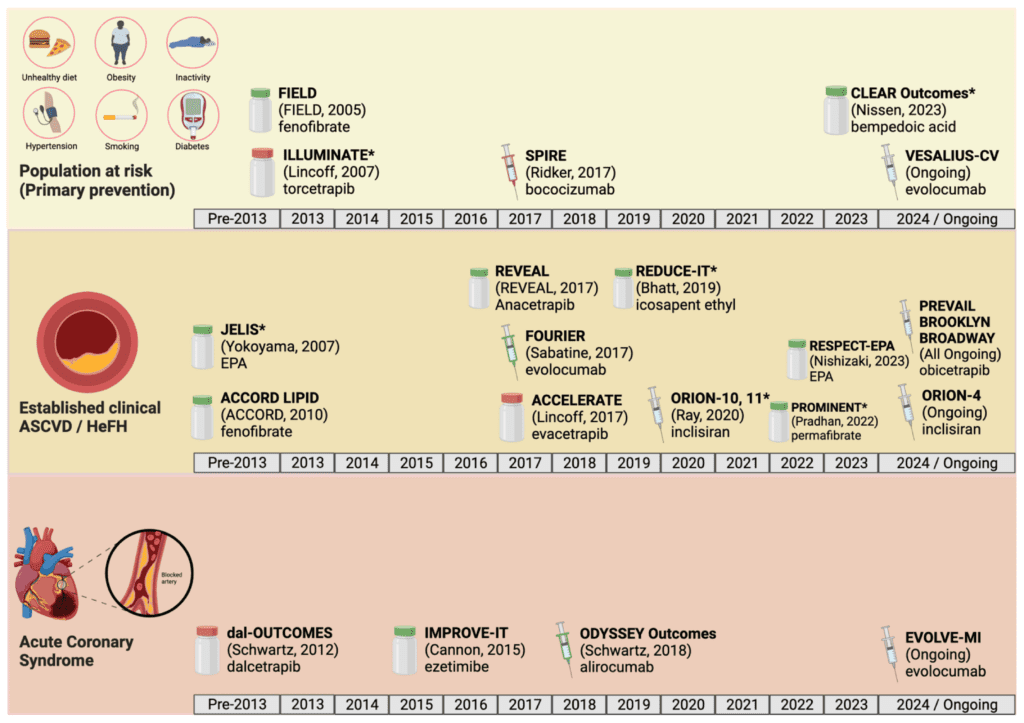 The Evolving Landscape Of Cholesterol-lowering Vitamins: Whats On The Horizon? The Evolving Landscape Of Cholesterol-lowering Vitamins: Whats On The Horizon?